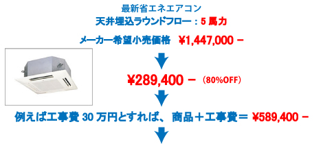 最新の省エネエアコン　天井埋込ラウンドフロー：5馬力　メーカー希望小売価格1,447,000円が、289,400円（80％OFF）→例えば工事費30万円とすれば、商品＋工事費＝589,400円