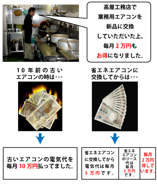 高屋工務店で業務用エアコンを新品に交換していただいた上、毎月２万円もお得になりました。