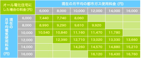 オール電化料金表