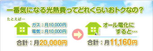 一番気になる光熱費ってどれくらいおトクなの？たとえば…（ガス：月10,000円、電気：月10,000円、合計：月20,000円）（オール電化にすると…合計：月11,160円）