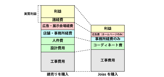 建売り住宅とJoiasの比較