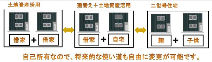 土地資産活用｜建替え＋土地資産活用｜二世帯住宅｜自己所有なので、将来的な使い道も自由に変更が可能です。